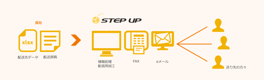 FAX・e-mail配信代行サービス